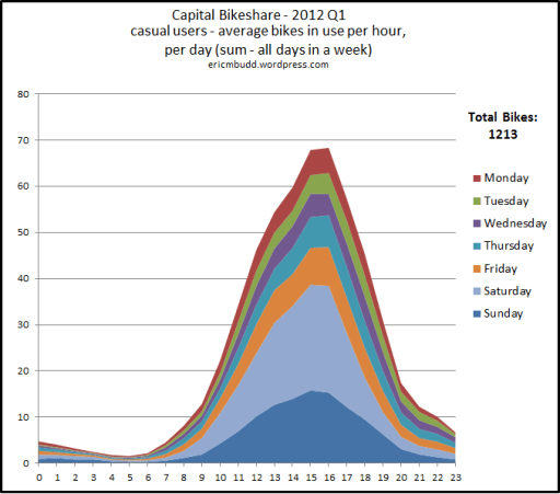 Capital Bikeshare - casual users - average number of bikes per hour per day - 2012 Q1