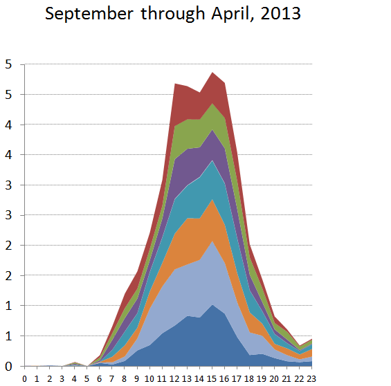 2013 24-hour September through April