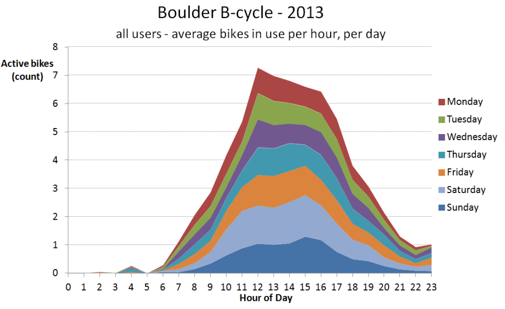 2013 24-hour usage profile per day