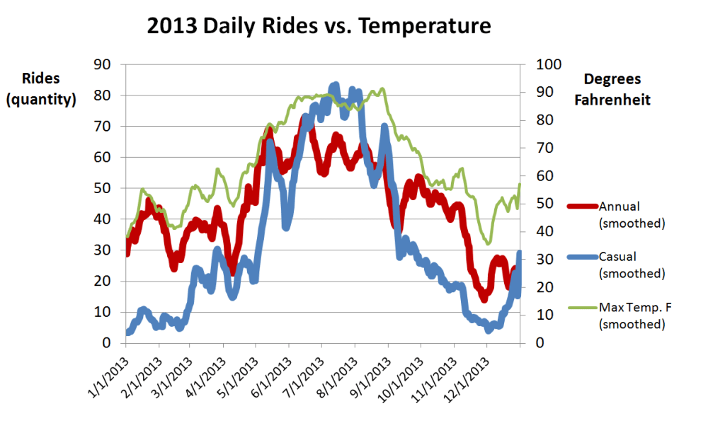 2013 Daily Rides vs temperature
