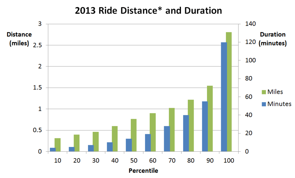 2013 Distance and Duration