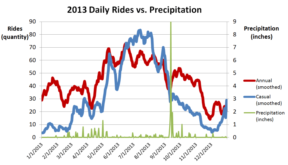 2013 Rides vs precipitation