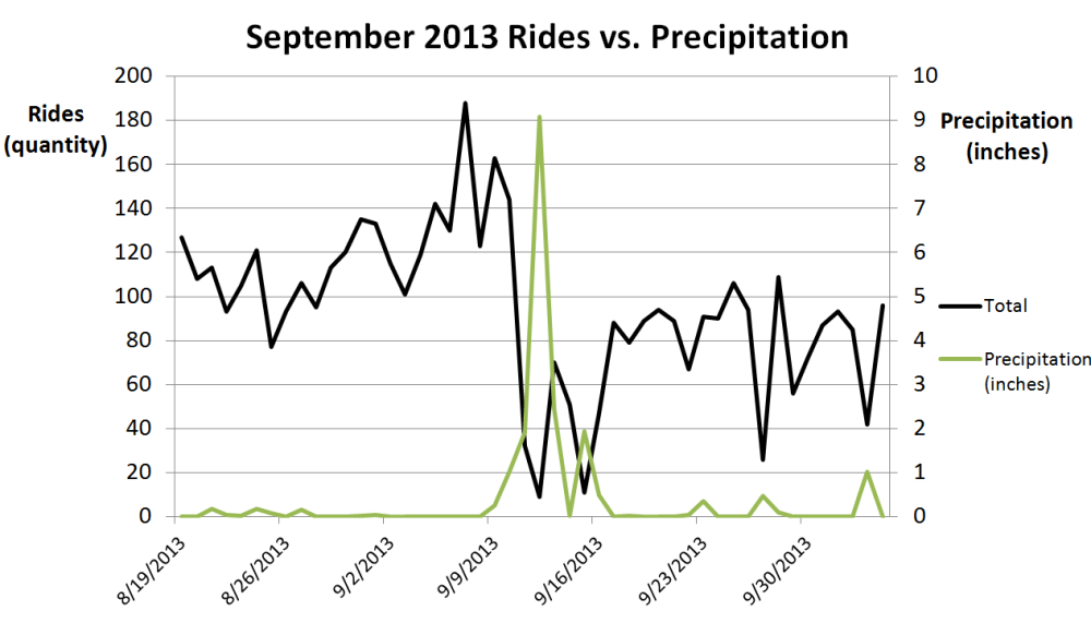 2013 September Rides vs precipitation