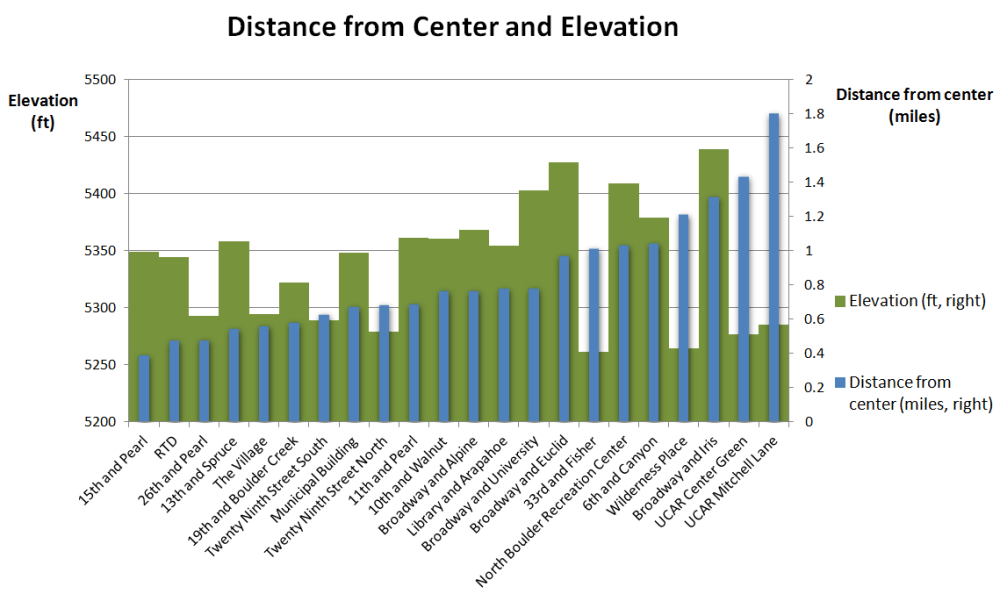 2013 Station distance from center and elevation