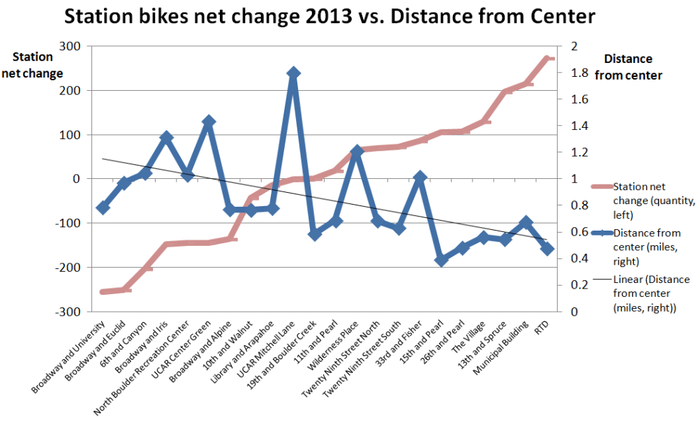 2013 station net change vs distance from center