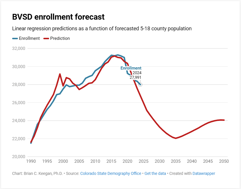 A chart of BVSD's enrollment forecast by CU Boulder Professor Brian C. Keegan, Ph.D.
